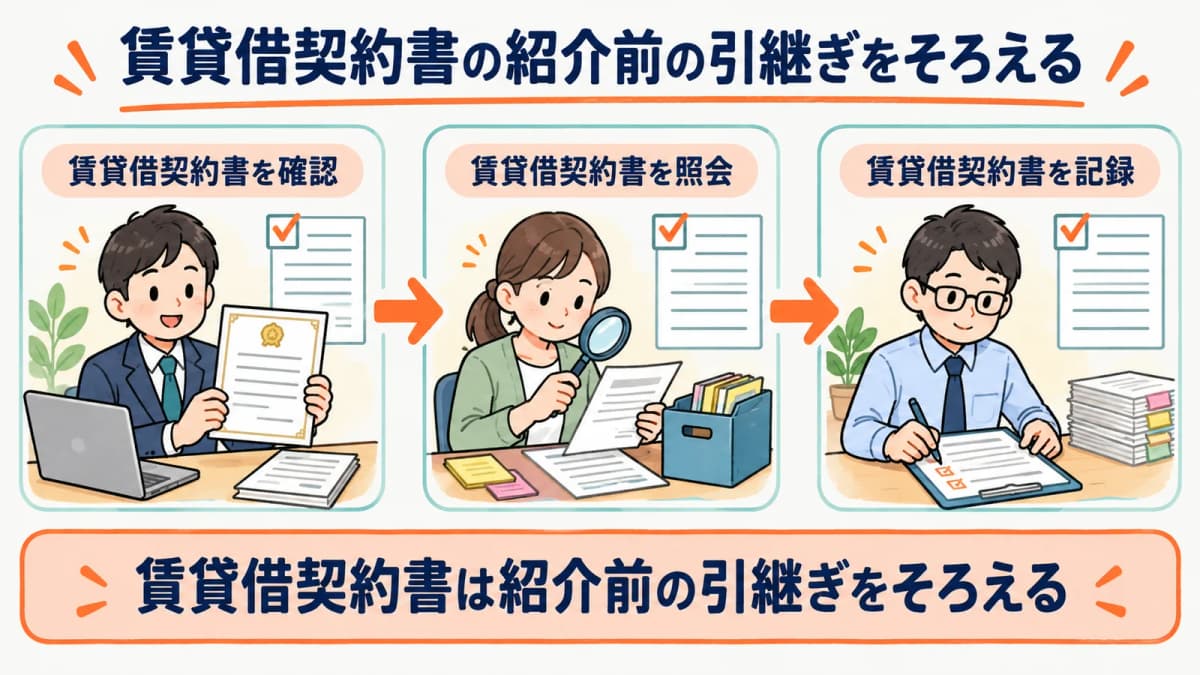 賃貸借契約書の紹介前の引継ぎを、確認・照会・記録の3段でそろえる流れを示した図