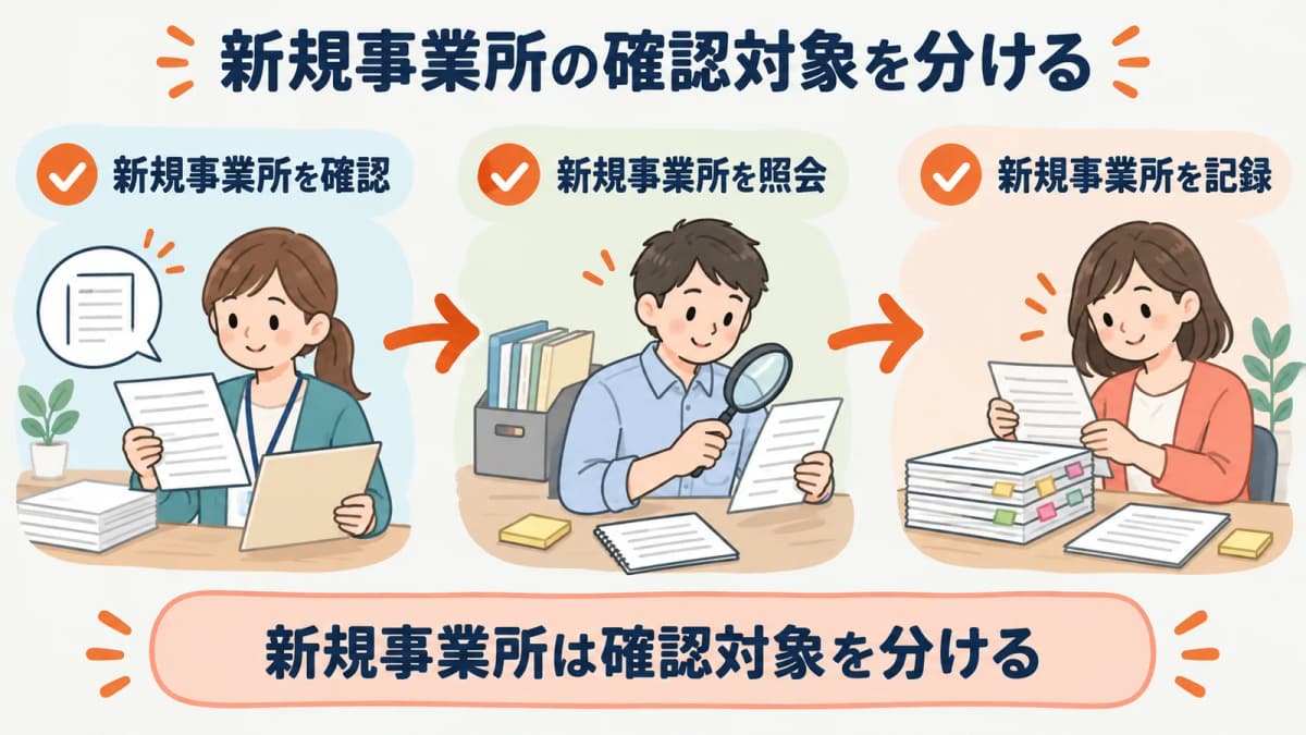 新規事業所の確認対象を、確認・照会・記録の3段に分けて示した図