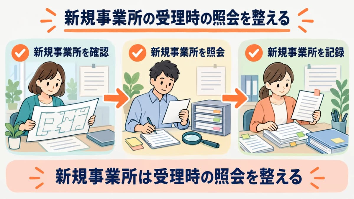 新規事業所の受理時の照会を、確認・照会・記録の3段で整理した図
