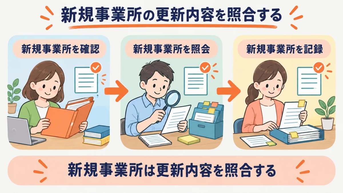 新規事業所の更新内容を、確認・照会・記録の3段で照合する流れを示した図