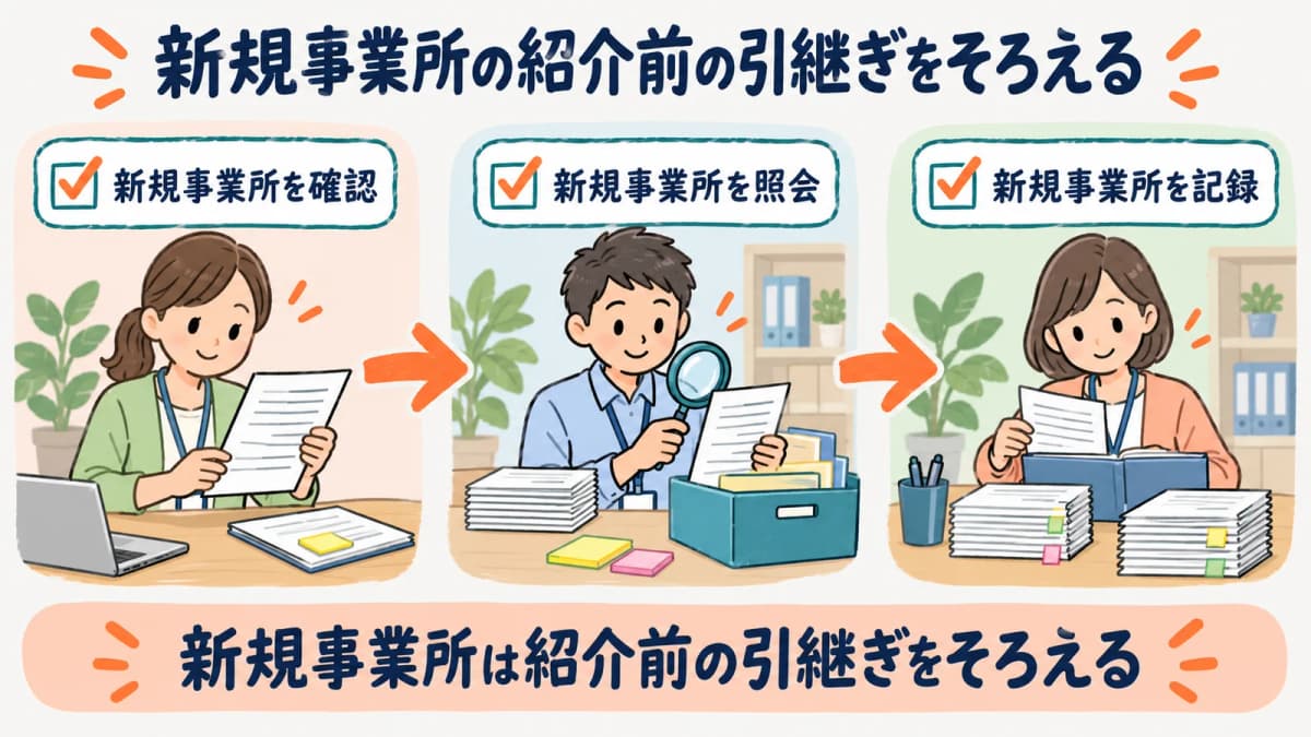 新規事業所の紹介前の引継ぎを、確認・照会・記録の3段でそろえる流れを示した図