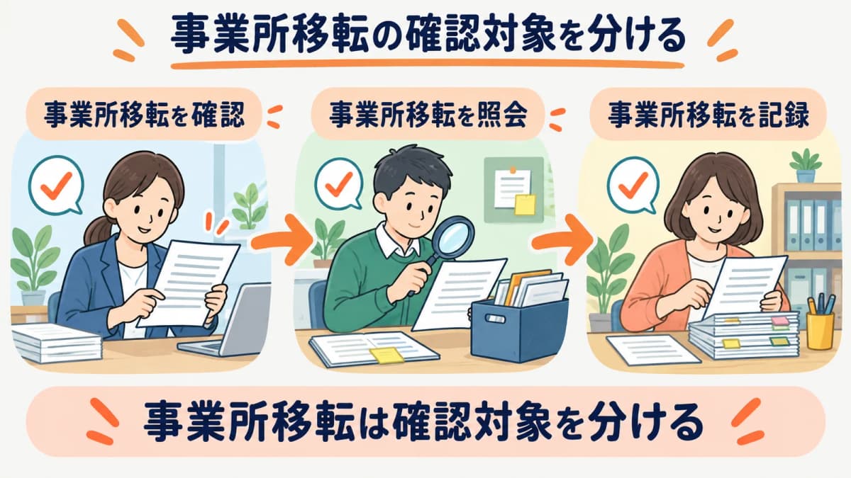 事業所移転の確認対象を、確認・照会・記録の3段に分けて示した図