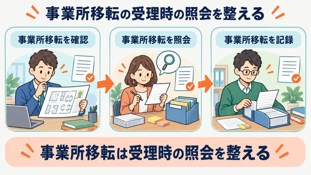 事業所移転の受理時の照会を、確認・照会・記録の3段で整理した図