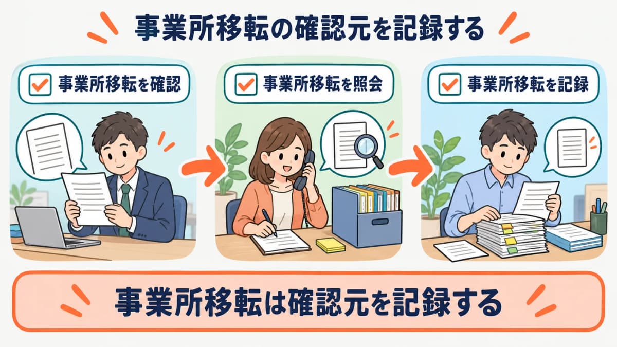 事業所移転の確認元を、確認・照会・記録の3段で残す流れを示した図