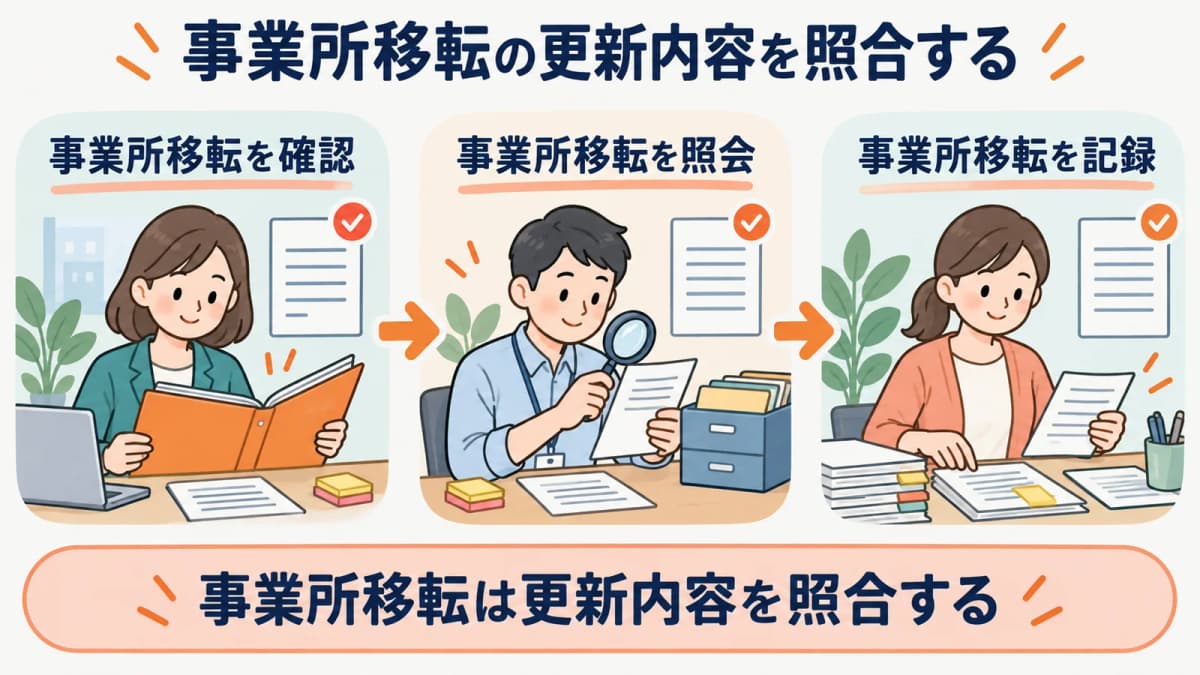 事業所移転の更新内容を、確認・照会・記録の3段で照合する流れを示した図
