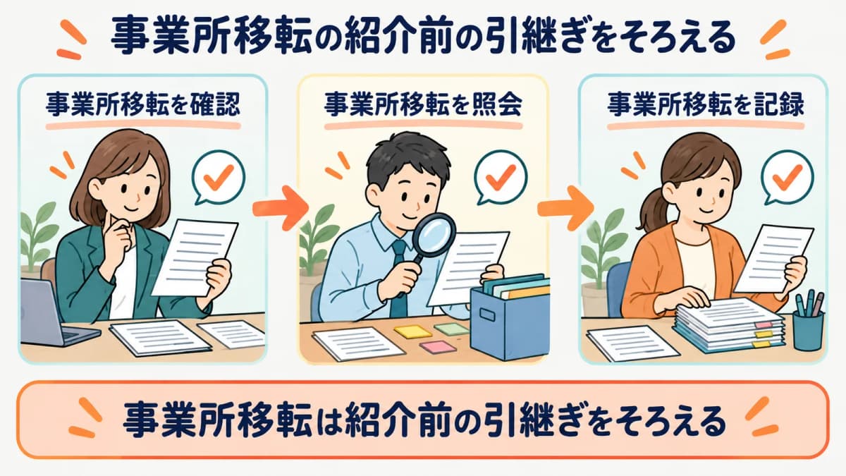 事業所移転の紹介前の引継ぎを、確認・照会・記録の3段でそろえる流れを示した図