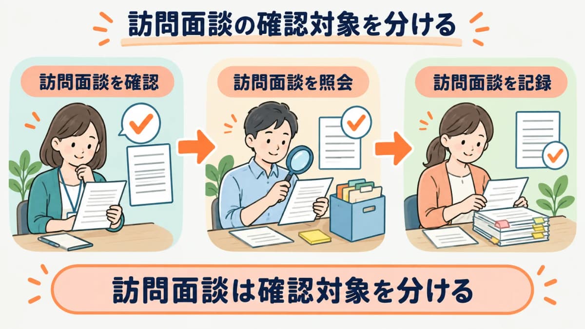 訪問面談の確認対象を、確認・照会・記録の3段に分けて示した図
