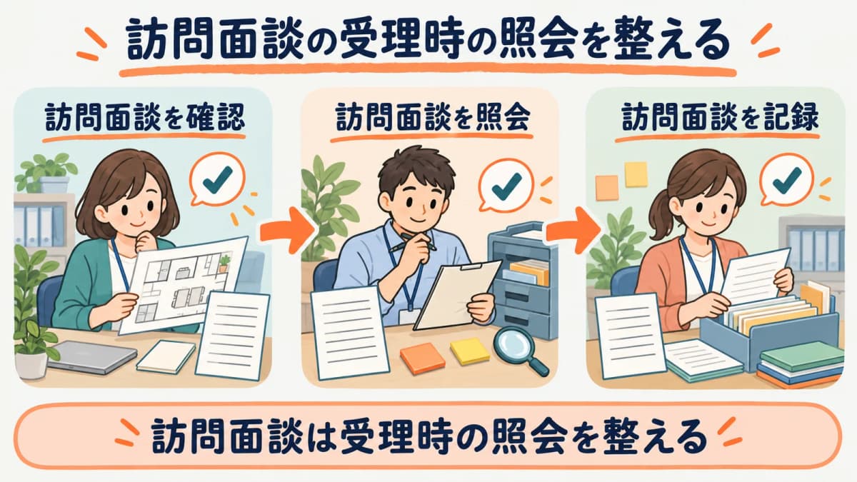 訪問面談の受理時の照会を、確認・照会・記録の3段で整理した図