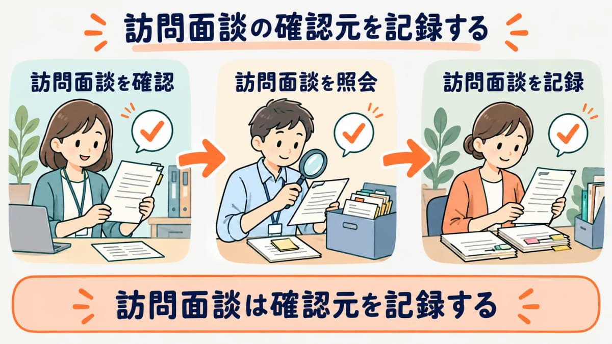 訪問面談の確認元を、確認・照会・記録の3段で残す流れを示した図