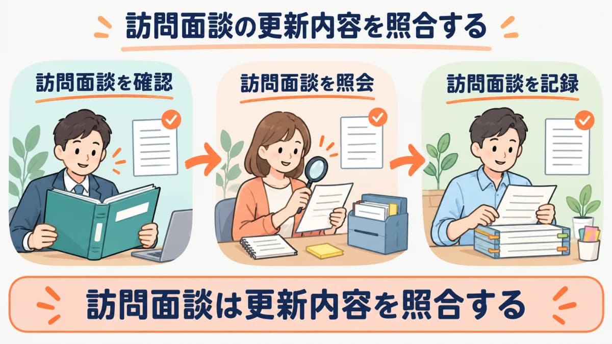 訪問面談の更新内容を、確認・照会・記録の3段で照合する流れを示した図