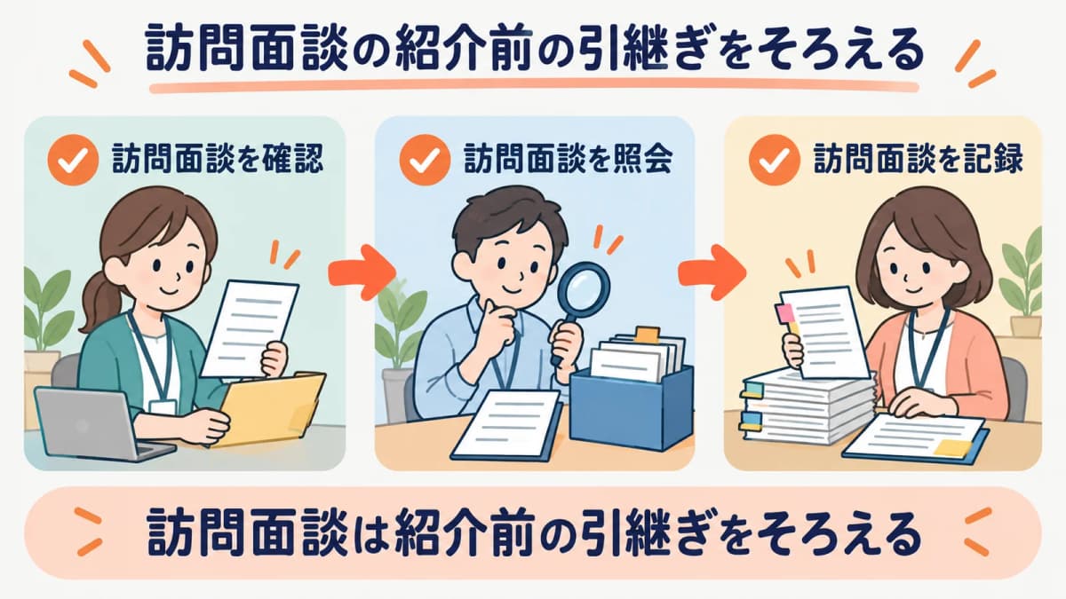 訪問面談の紹介前の引継ぎを、確認・照会・記録の3段でそろえる流れを示した図