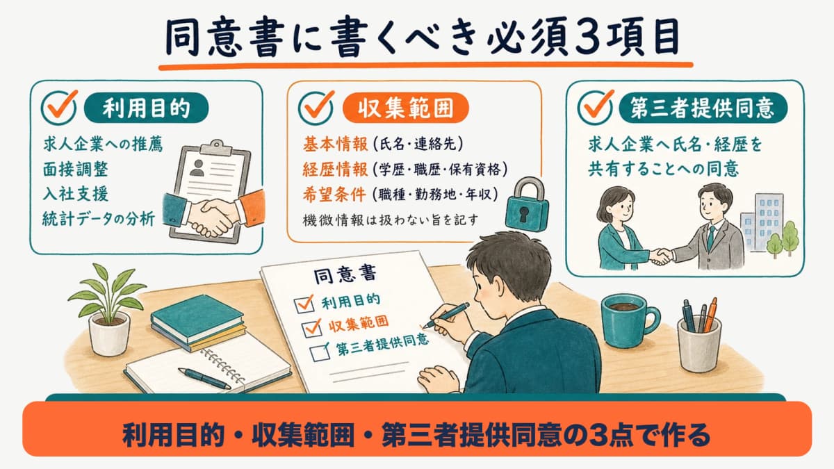 同意書に記載する利用目的・収集範囲・第三者提供同意の必須3項目を示す図解