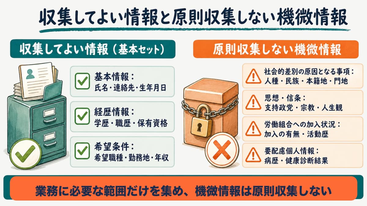 収集してよい情報と原則収集しない機微情報を色分けした区分表の図解