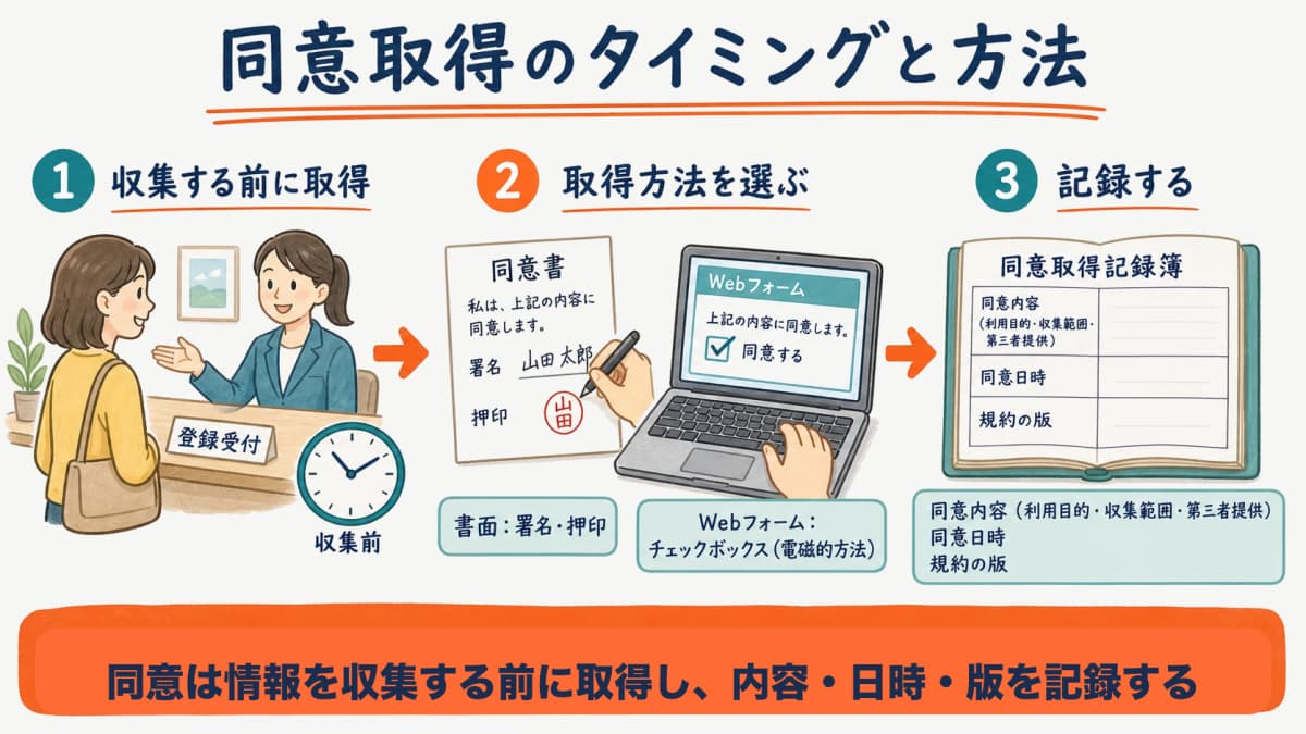 登録時に書面とWebフォームで同意を取得するフローの図解