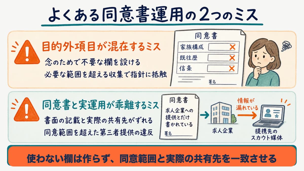目的外項目の混在と運用乖離という同意書の典型的なミスを示す図解