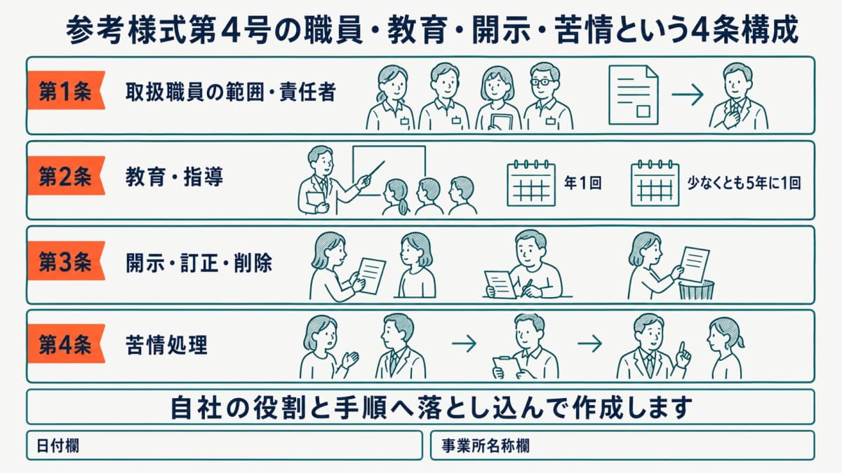 参考様式第4号の職員・教育・開示・苦情という4条構成