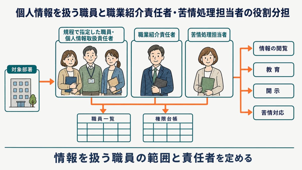 個人情報を扱う職員と職業紹介責任者・苦情処理担当者の役割分担