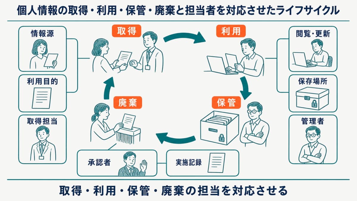 個人情報の取得・利用・保管・廃棄と担当者を対応させたライフサイクル