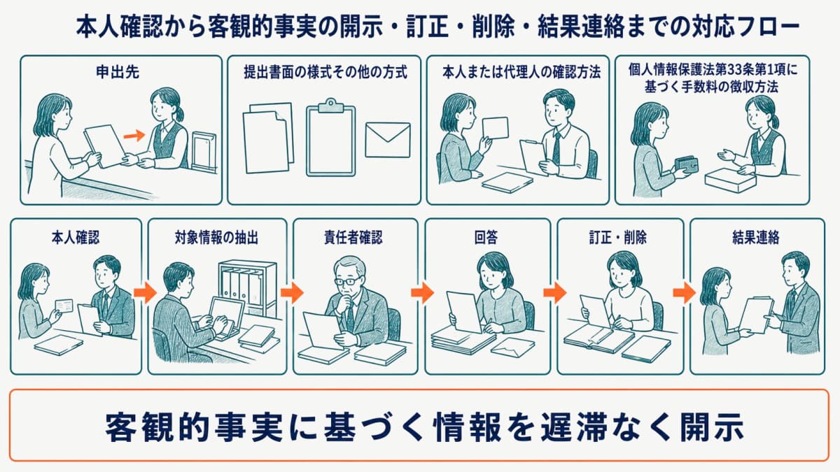 本人確認から客観的事実の開示・訂正・削除・結果連絡までの対応フロー