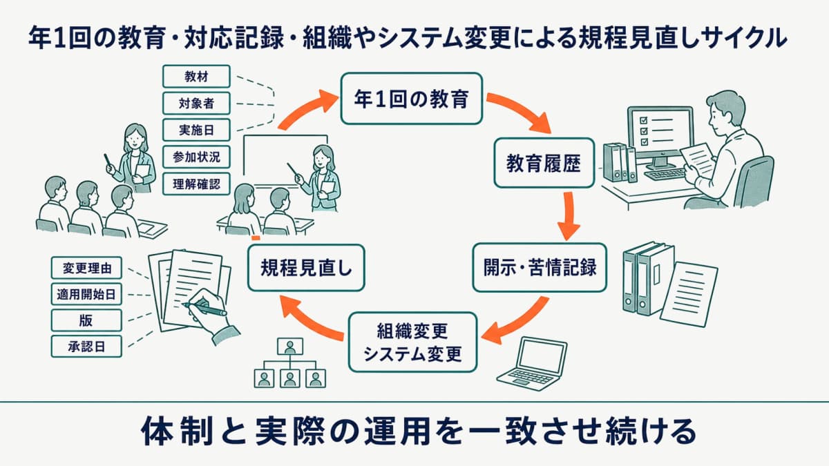 年1回の教育・対応記録・組織やシステム変更による規程見直しサイクル