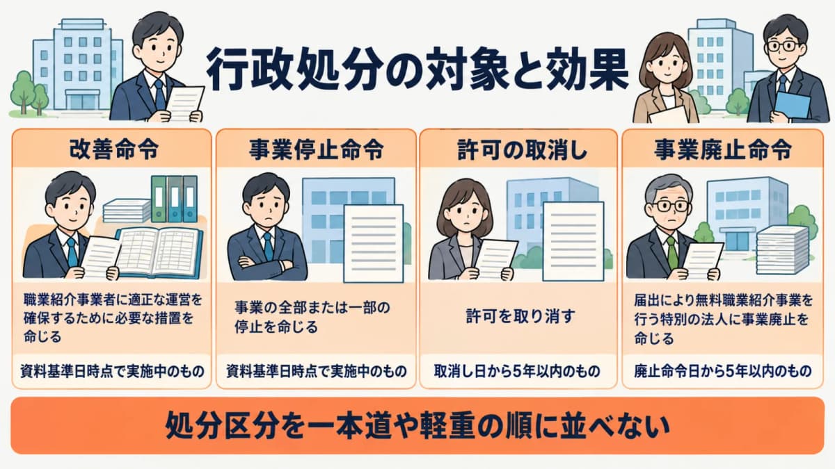 改善命令・事業停止命令・許可の取消し・事業廃止命令の対象と効果の比較