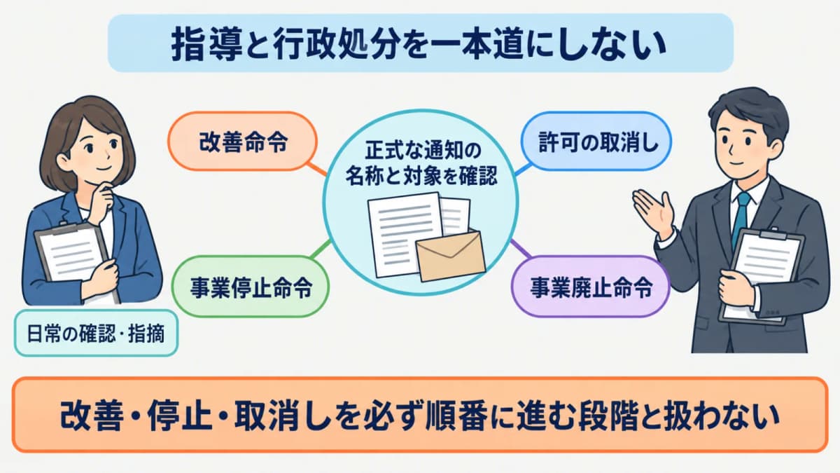 日常の指導と4種類の行政処分を一本道にせず分ける図