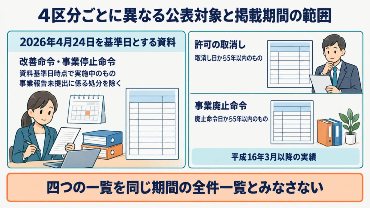 4区分ごとに異なる公表対象と掲載期間の範囲