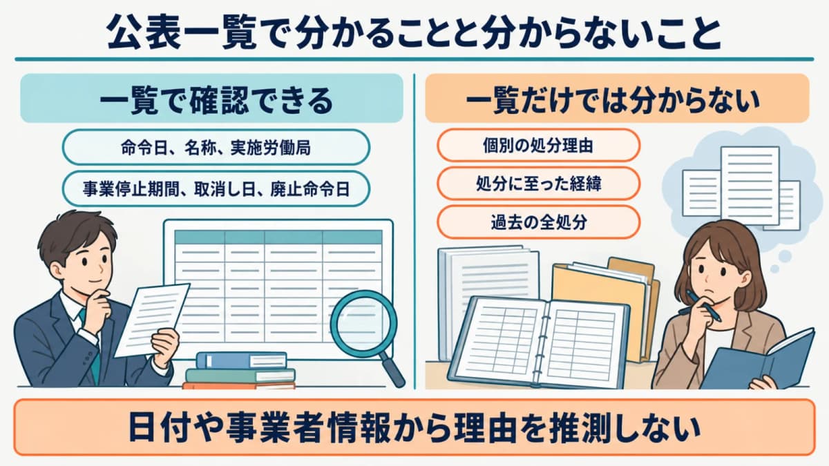 公表一覧で確認できる事項と推測してはいけない理由・経緯を分ける表