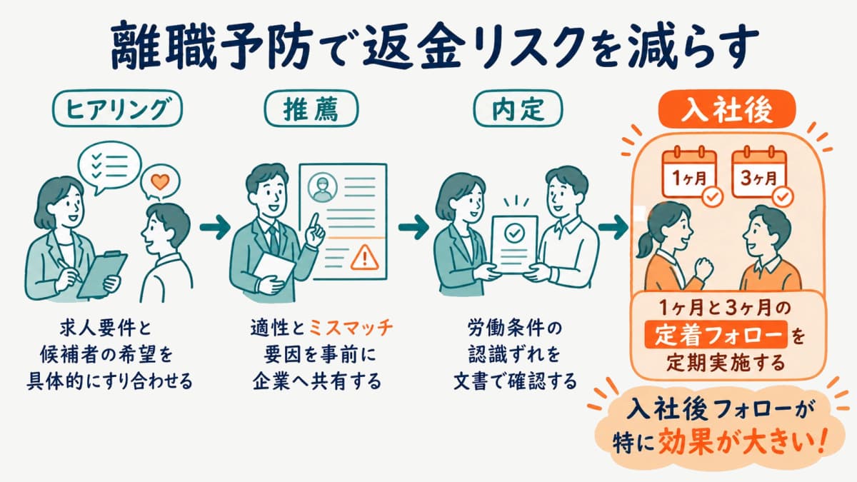離職予防による返金リスク低減の流れを示す図解