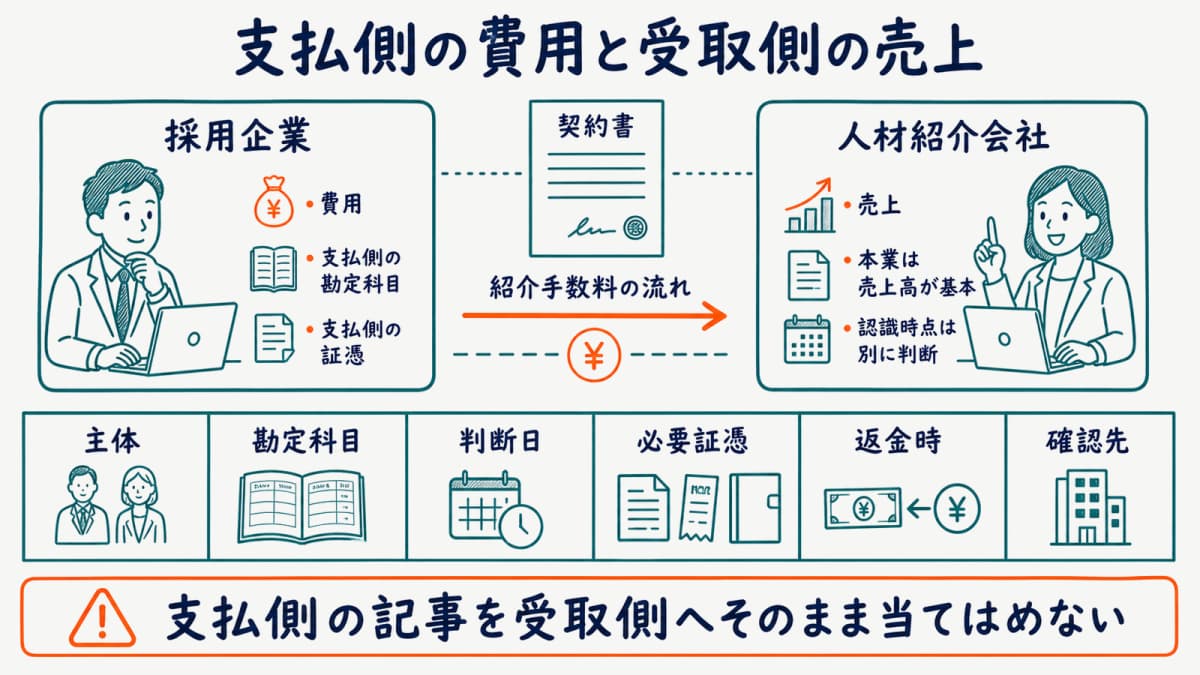 紹介手数料について支払側の費用と受取側の売上の違いを比較した図