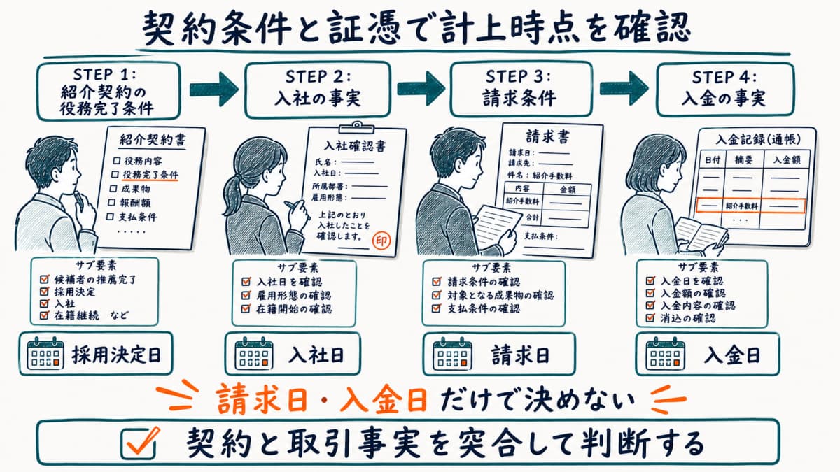 紹介契約の確定条件と入社・請求・入金の証憑を照合する流れを示した図