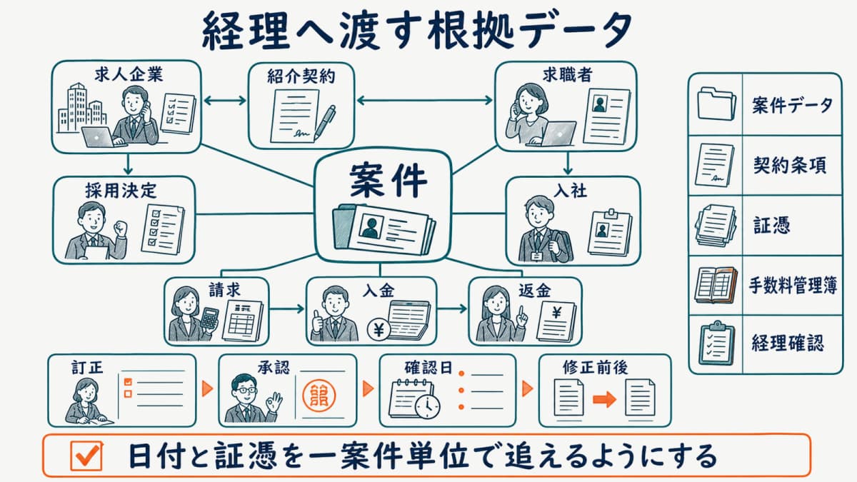 紹介手数料の5つのイベントと案件データ・契約条項・証憑・経理確認の対応図