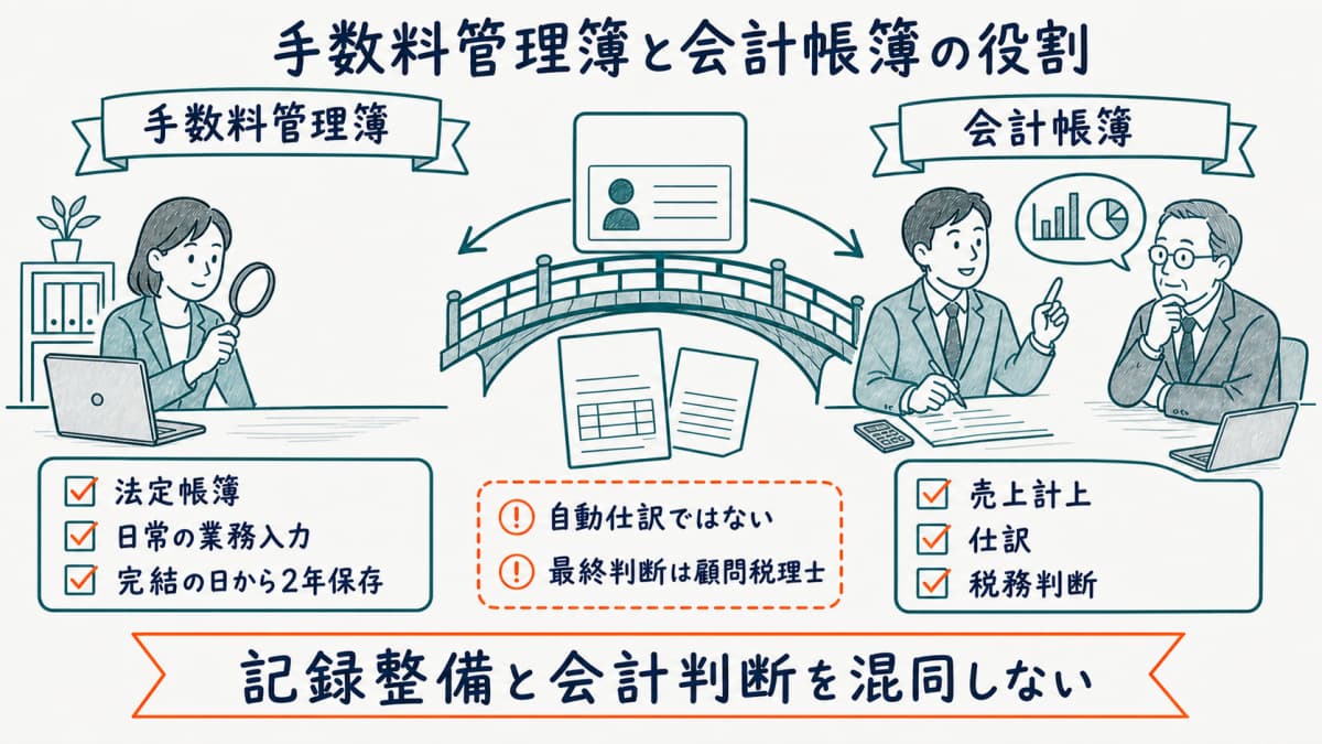 法定の手数料管理簿と会計帳簿の役割および人材HUBの対応範囲を比較した図
