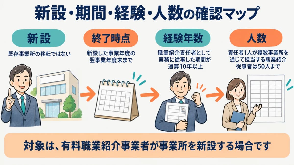 新設の該当性、兼任期間、責任者経験、担当人数を順に確認するマップ