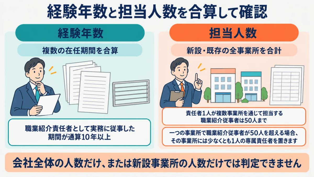 新設事業所と既存事業所の経験年数・担当人数を合算して確認する流れ