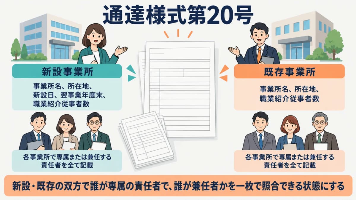 通達様式第20号で新設事業所欄と既存事業所欄に全責任者を対応させる図