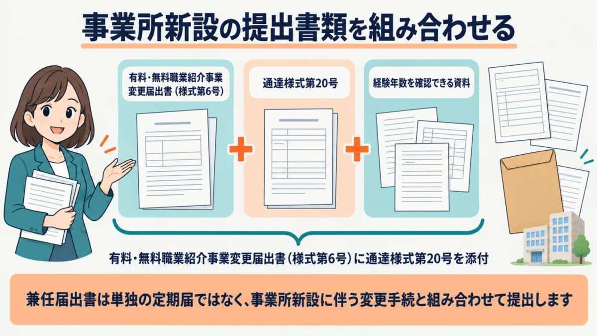 事業所新設の変更届、兼任届出書、経験年数の確認資料を組み合わせる図