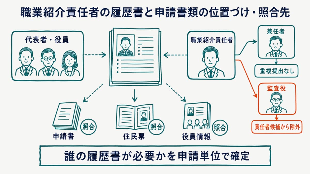 職業紹介責任者の履歴書と申請書類の位置づけ・照合先