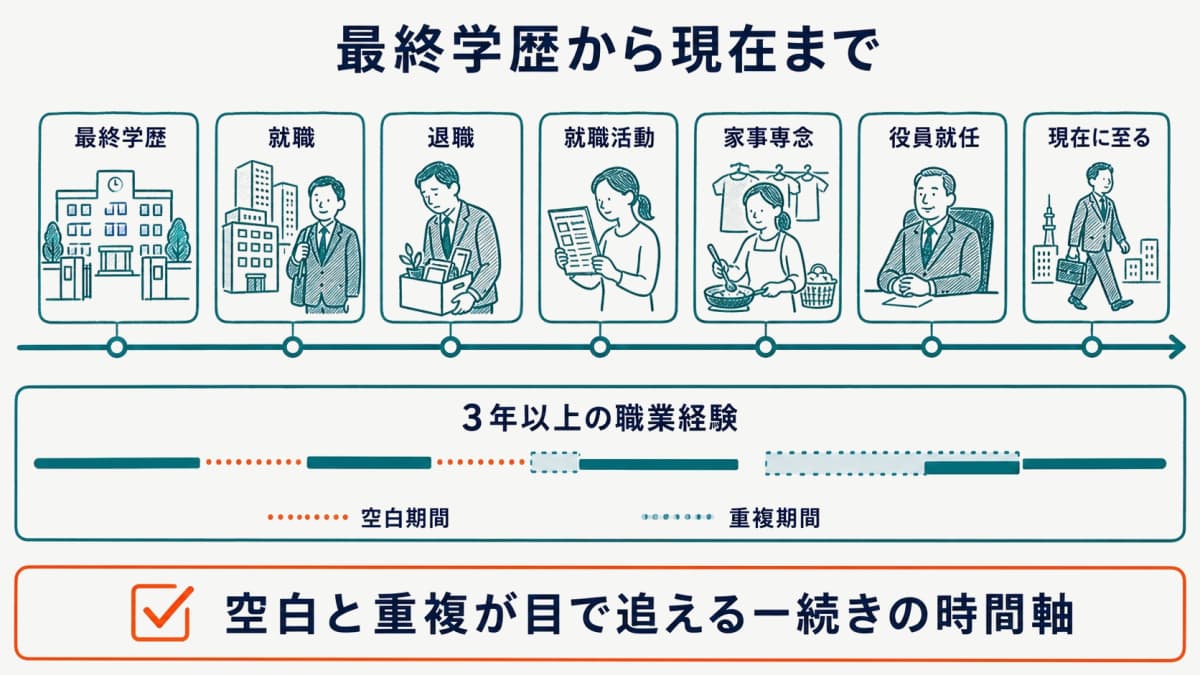最終学歴から現在までを並べる職歴の時系列バー