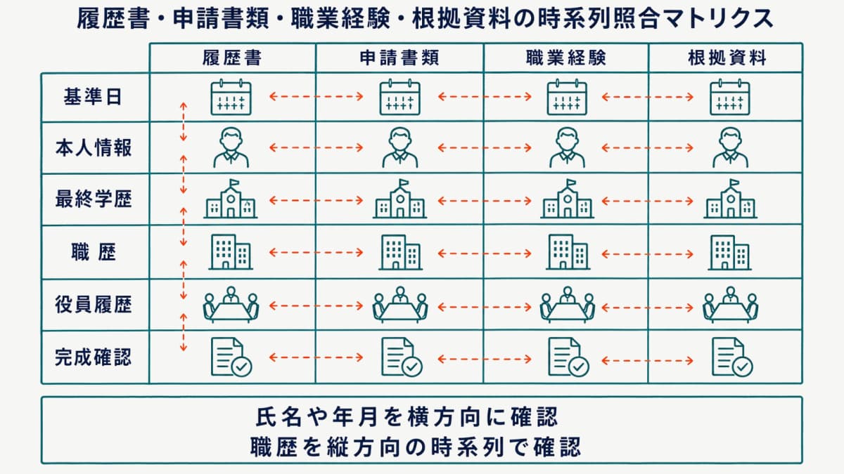履歴書・申請書類・職業経験・根拠資料の時系列照合マトリクス