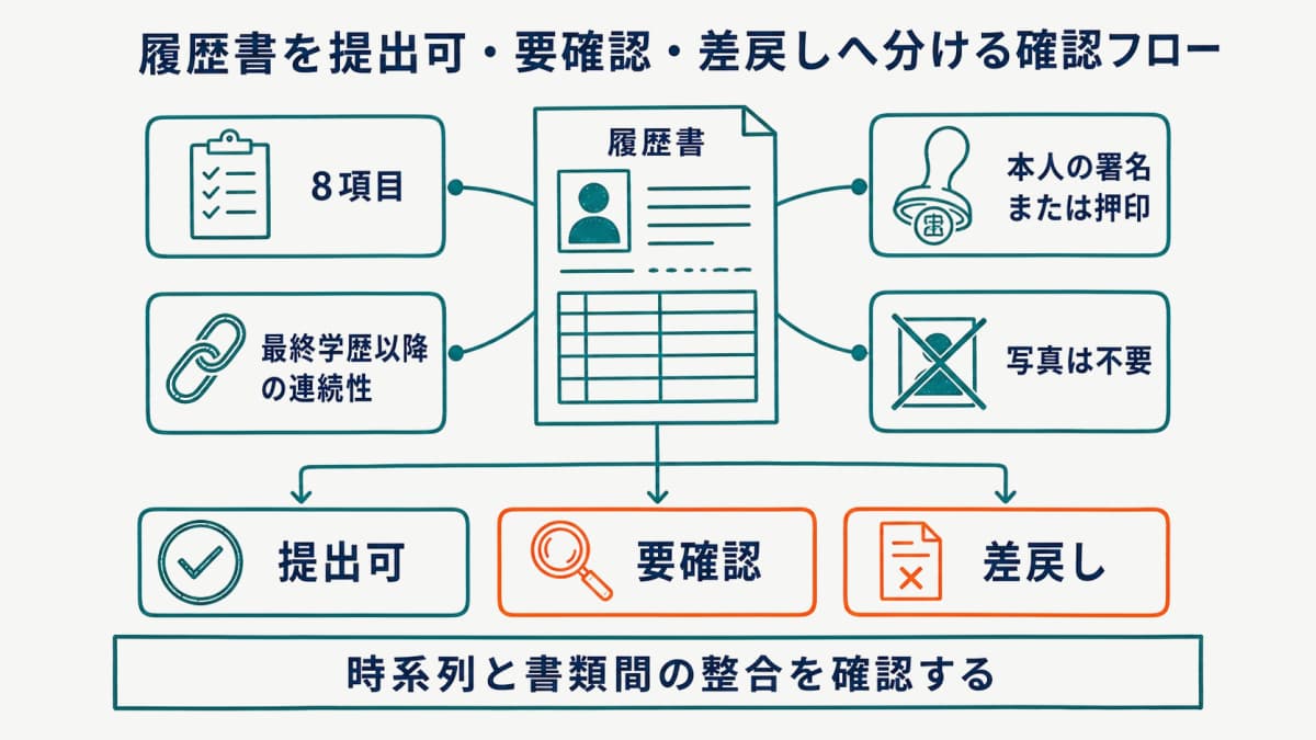 履歴書を提出可・要確認・差戻しへ分ける確認フロー