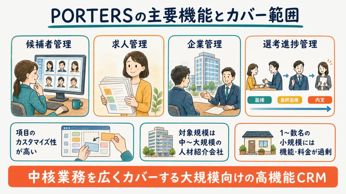 PORTERSの主要機能とカバー範囲を示す図解