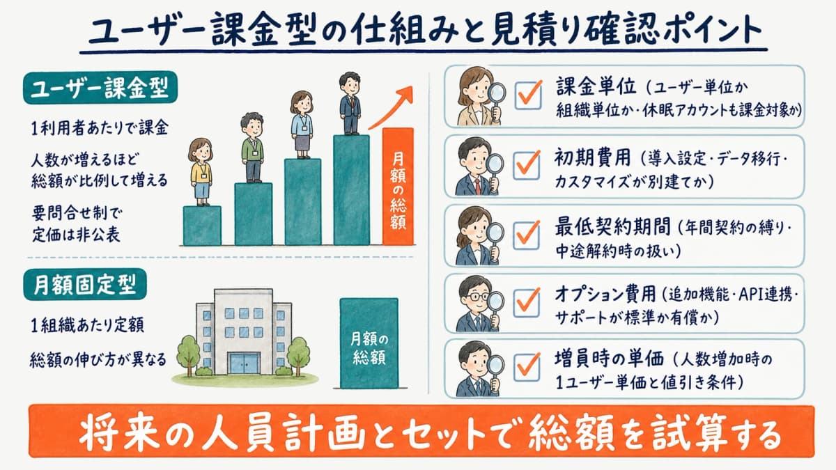 PORTERSのユーザー課金型料金の仕組みを示す図解