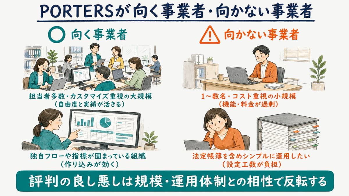 PORTERSが向く事業者と向かない事業者を比較した図解