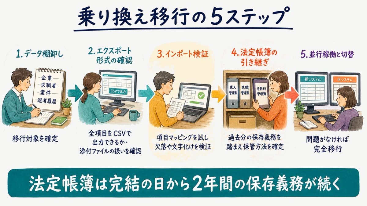 PORTERSからの乗り換え移行ステップを示すフロー図