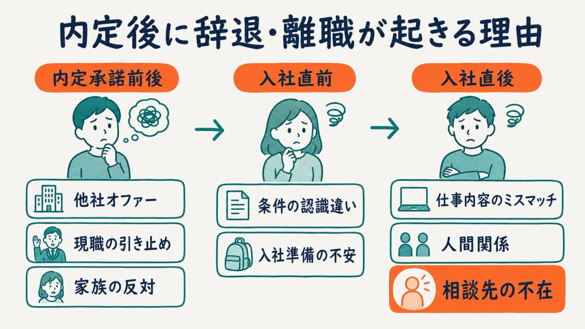 内定後に辞退や早期離職が起きる主な理由を整理した図