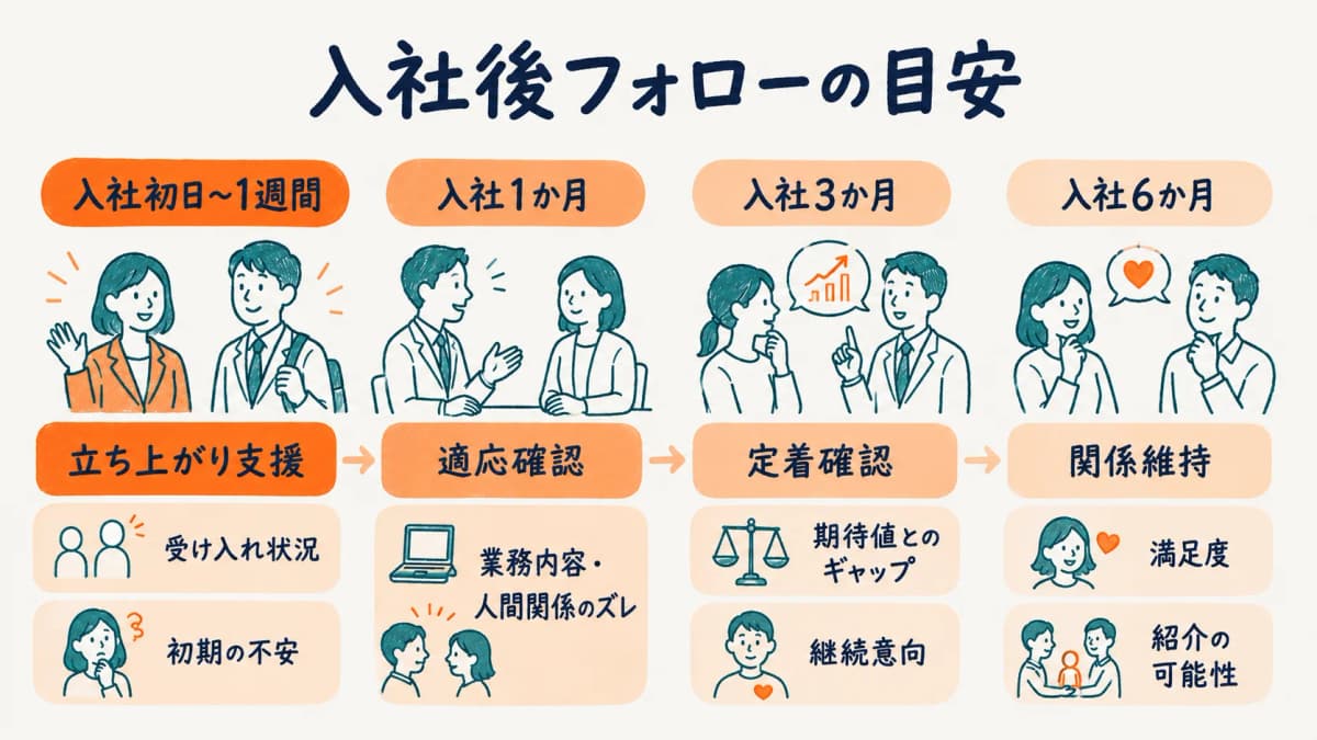 入社後フォローのタイミングと早期離職防止の打ち手を示した図