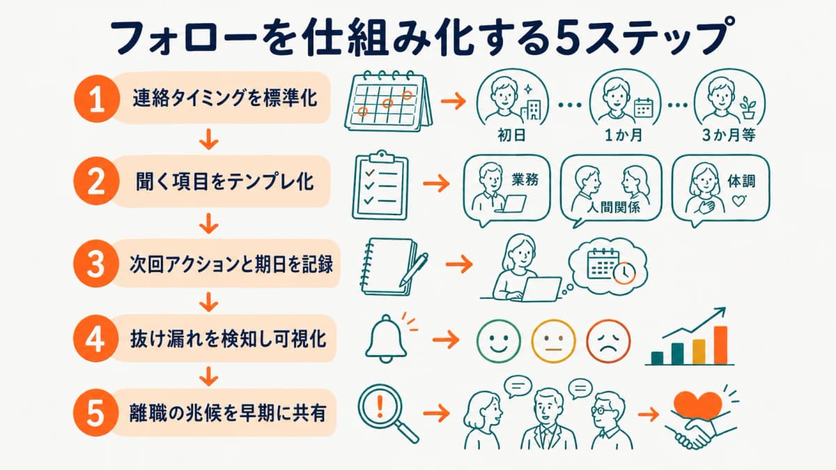 内定後・入社後フォローを仕組み化して定着率を上げる方法を示した図