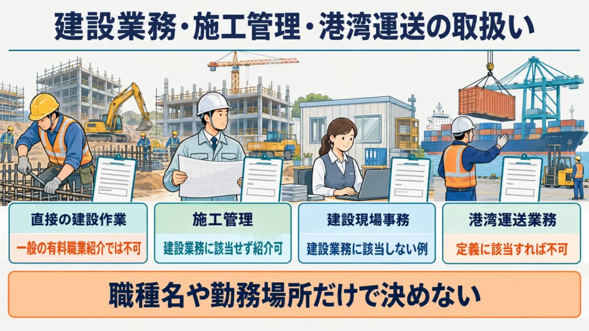 建設業務・施工管理・港湾運送業務の取扱いの違い