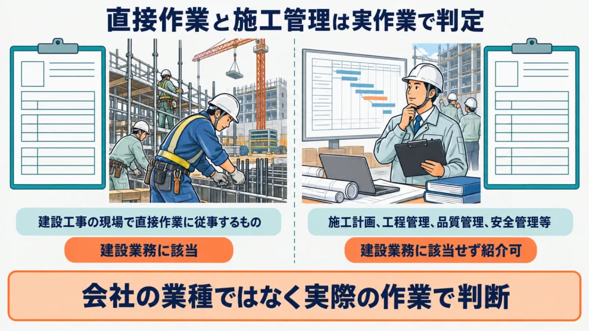 建設現場での直接作業と施工管理を実際の業務で判定する軸